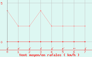 Courbe de la force du vent pour Omoe