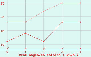 Courbe de la force du vent pour Langoytangen