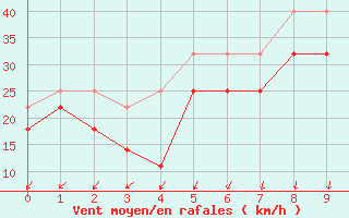 Courbe de la force du vent pour Kvitoya