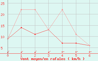 Courbe de la force du vent pour Consort