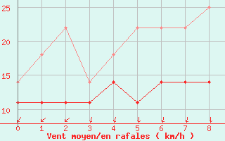 Courbe de la force du vent pour Slatteroy Fyr