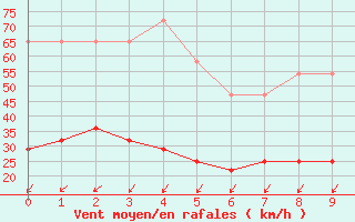 Courbe de la force du vent pour Fisterra