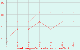 Courbe de la force du vent pour Pinoso