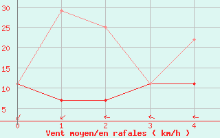 Courbe de la force du vent pour Turtle Mountain