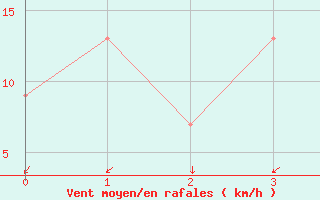 Courbe de la force du vent pour Himeji