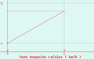 Courbe de la force du vent pour Ljubljana / Bezigrad