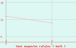 Courbe de la force du vent pour Port Taharoa