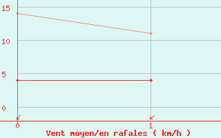 Courbe de la force du vent pour Piripiri