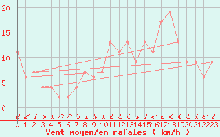 Courbe de la force du vent pour Soria (Esp)