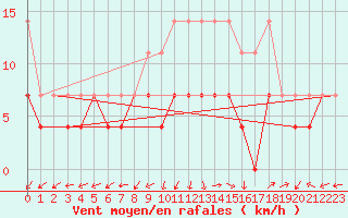 Courbe de la force du vent pour Waibstadt