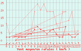 Courbe de la force du vent pour Vals