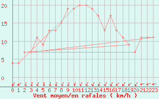 Courbe de la force du vent pour Herstmonceux (UK)