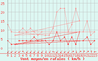 Courbe de la force du vent pour Blatten