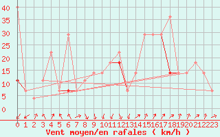 Courbe de la force du vent pour Buholmrasa Fyr