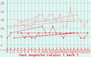 Courbe de la force du vent pour Vihti Maasoja