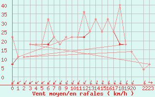 Courbe de la force du vent pour Fokstua Ii