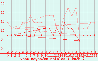 Courbe de la force du vent pour Ummendorf