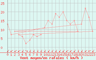 Courbe de la force du vent pour Odiham