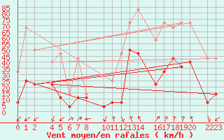 Courbe de la force du vent pour Panticosa, Petrosos