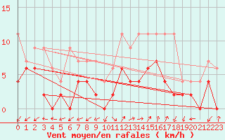 Courbe de la force du vent pour Monte Rosa