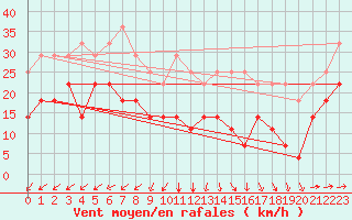 Courbe de la force du vent pour Svenska Hogarna