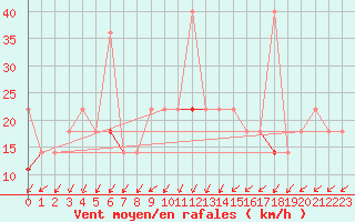 Courbe de la force du vent pour Tryvasshogda Ii