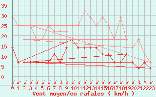 Courbe de la force du vent pour Trier-Petrisberg