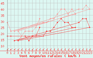 Courbe de la force du vent pour Lauwersoog Aws