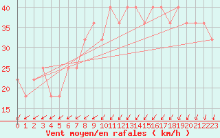 Courbe de la force du vent pour Porvoo Kilpilahti