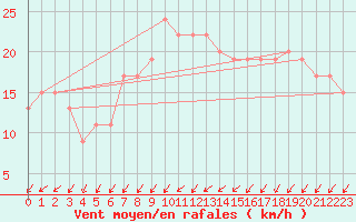 Courbe de la force du vent pour Larkhill