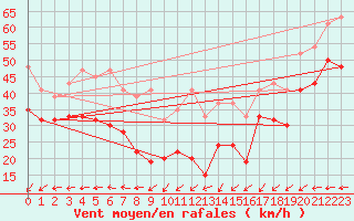 Courbe de la force du vent pour Chasseral (Sw)