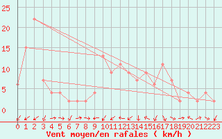 Courbe de la force du vent pour Capel Curig