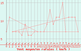 Courbe de la force du vent pour Lerida (Esp)