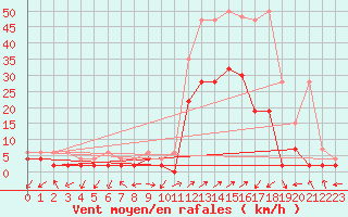 Courbe de la force du vent pour Ulrichen