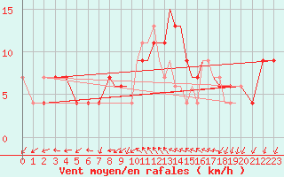 Courbe de la force du vent pour Shoream (UK)