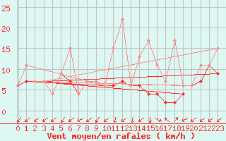 Courbe de la force du vent pour Sattel-Aegeri (Sw)