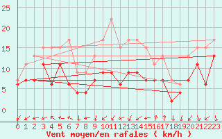 Courbe de la force du vent pour Cardinham