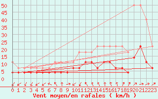 Courbe de la force du vent pour Offenbach Wetterpar