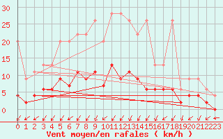 Courbe de la force du vent pour Buchs / Aarau