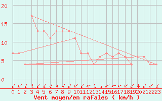 Courbe de la force du vent pour Nottingham Weather Centre