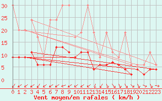 Courbe de la force du vent pour Rnenberg