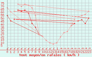 Courbe de la force du vent pour Great Dun Fell