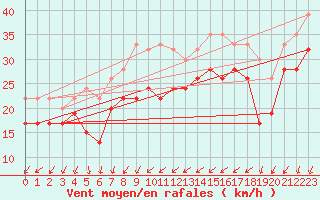 Courbe de la force du vent pour Inverbervie