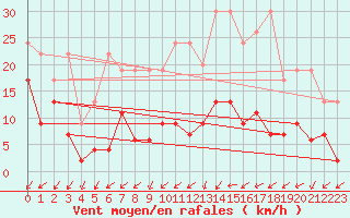 Courbe de la force du vent pour Zurich Town / Ville.