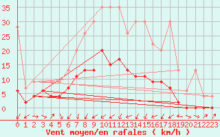 Courbe de la force du vent pour Zrich / Affoltern
