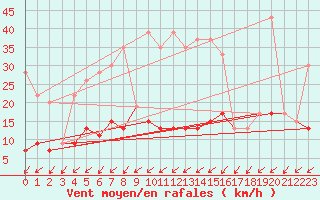 Courbe de la force du vent pour Zurich Town / Ville.