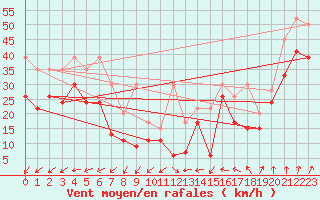 Courbe de la force du vent pour La Dle (Sw)