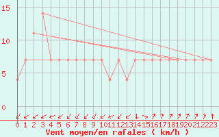 Courbe de la force du vent pour Prado