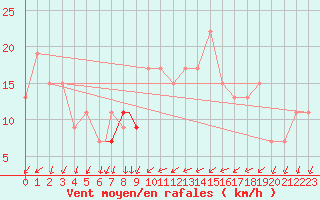 Courbe de la force du vent pour Wattisham