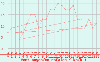 Courbe de la force du vent pour High Wicombe Hqstc